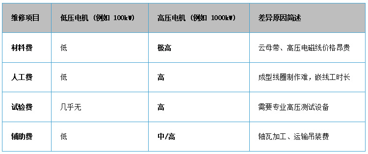 高壓電機和低壓電機相比在維修價格上有什么差異？